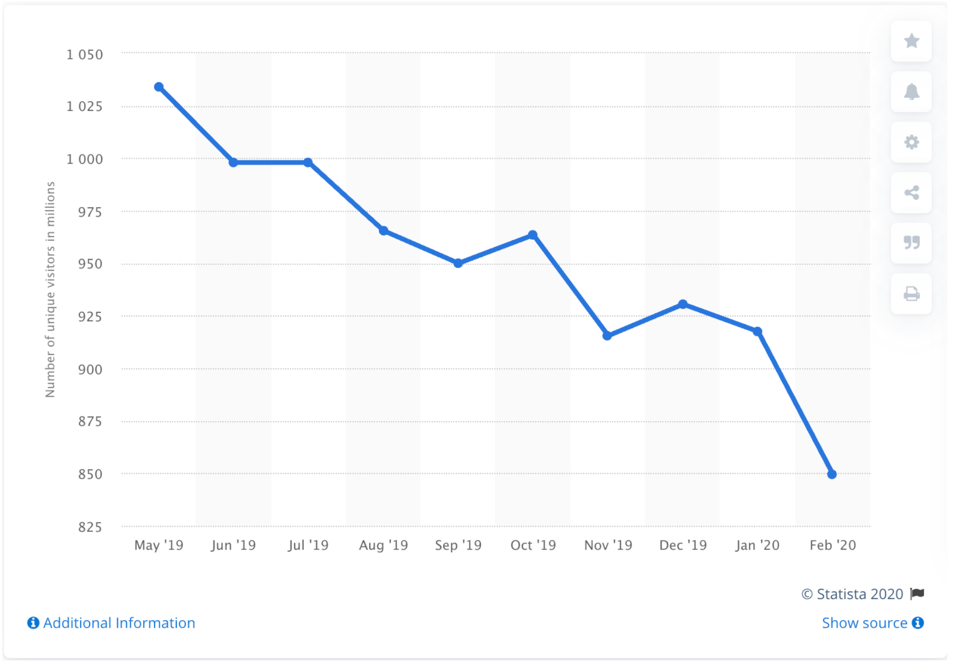 Statista chart: Bing unique visitors, May 2019 to February 2020