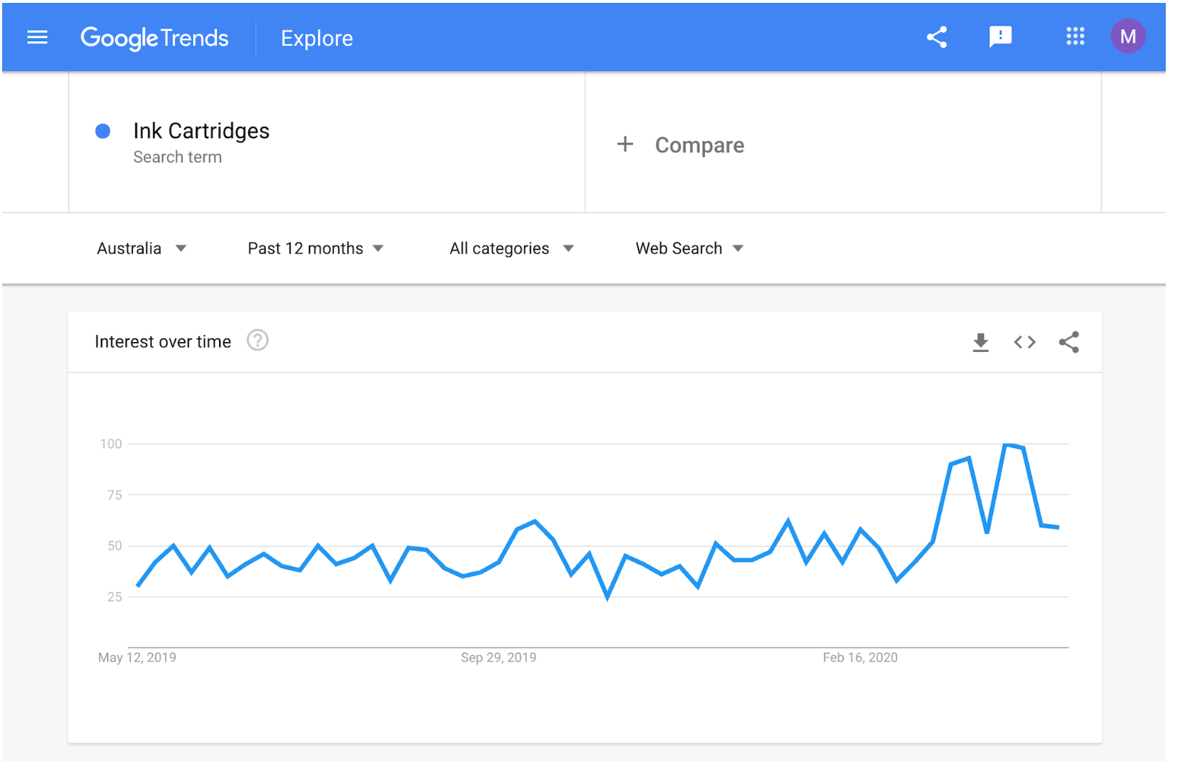 Google Trends: interest in 'Ink Cartridges' in Australia over 12 months