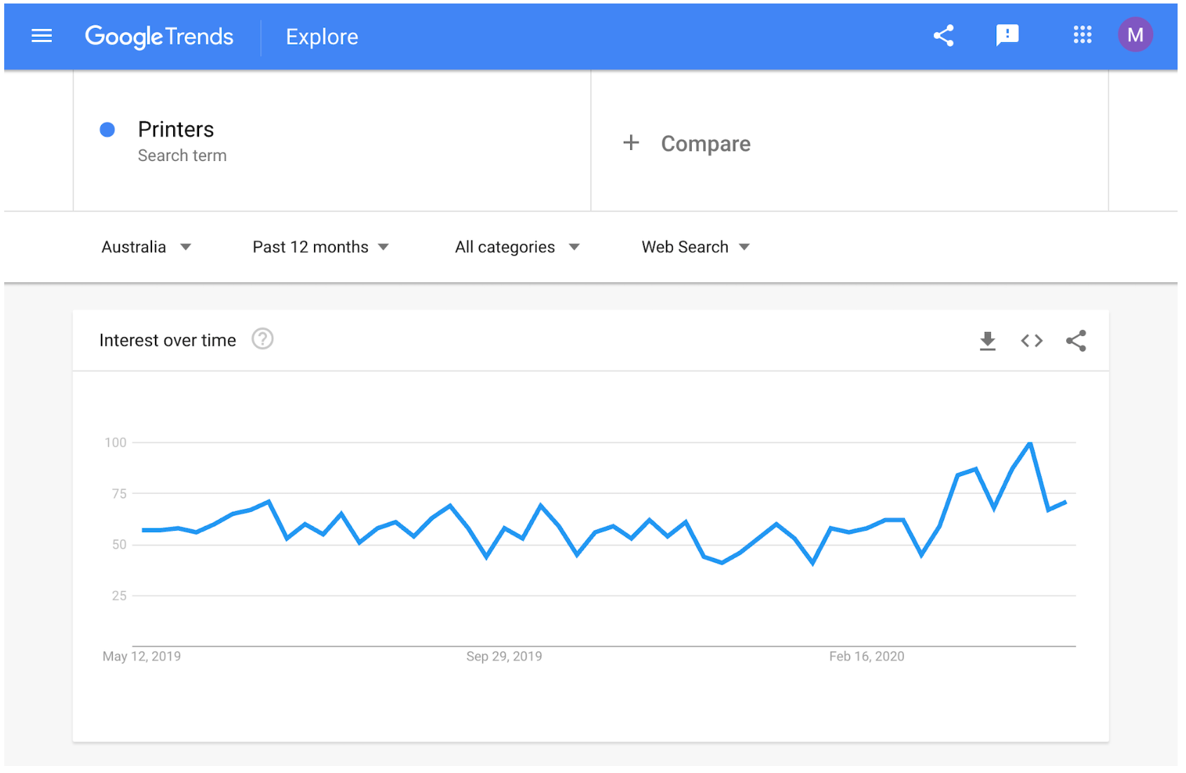 Google Trends: interest in 'Printers' in Australia over 12 months