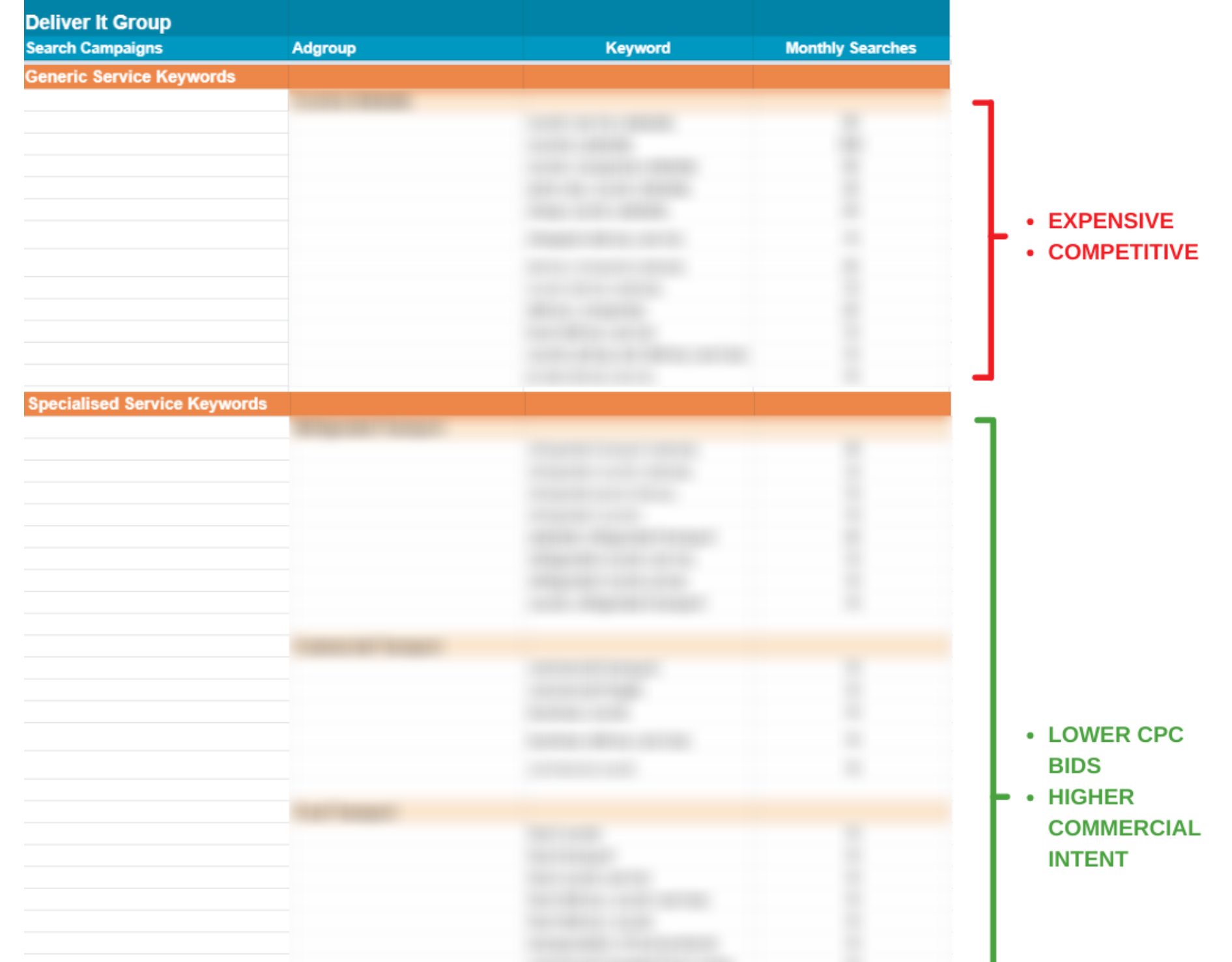 Niche, specialised keywords carried higher commercial intent at a lower cost-per-click than generic, competitive terms.