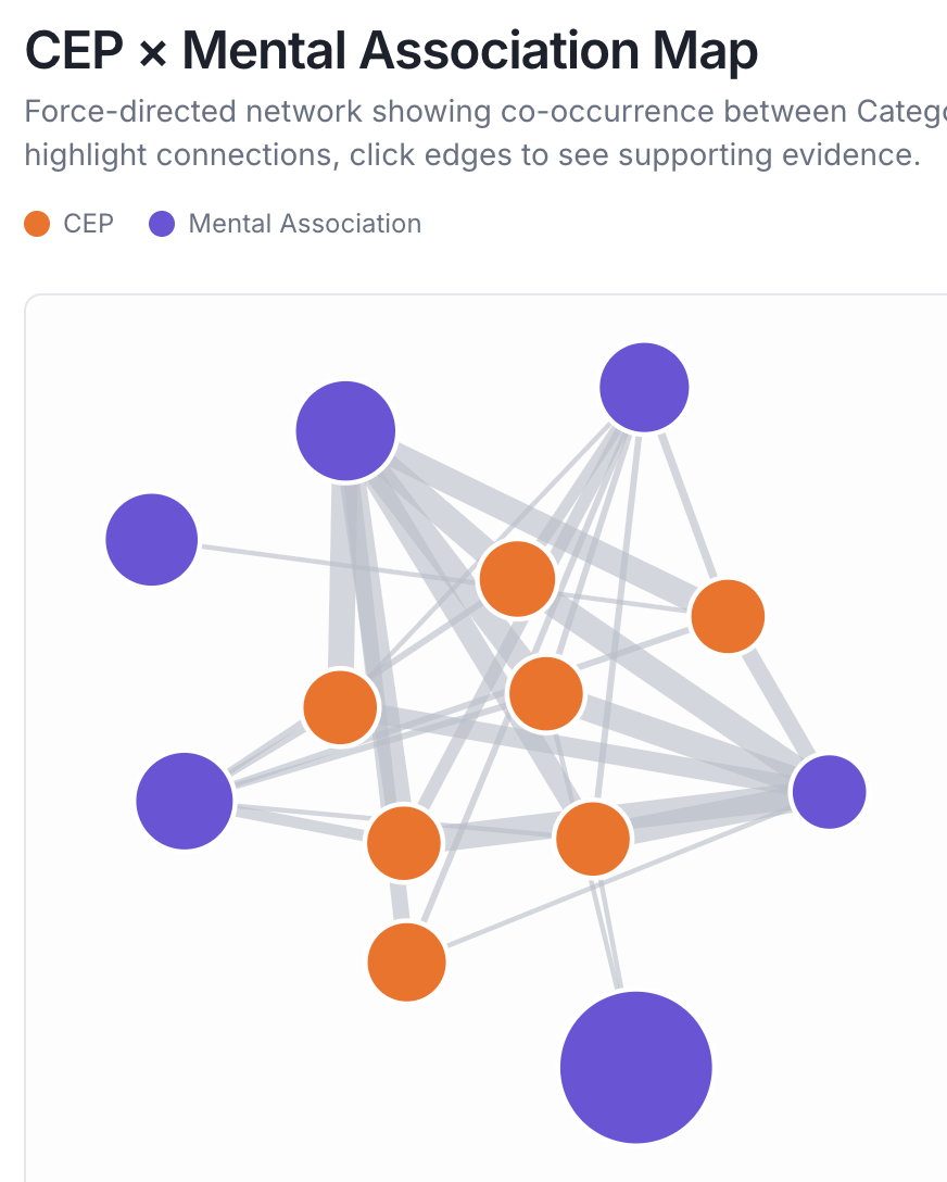 Category Entry Point and Mental Association map