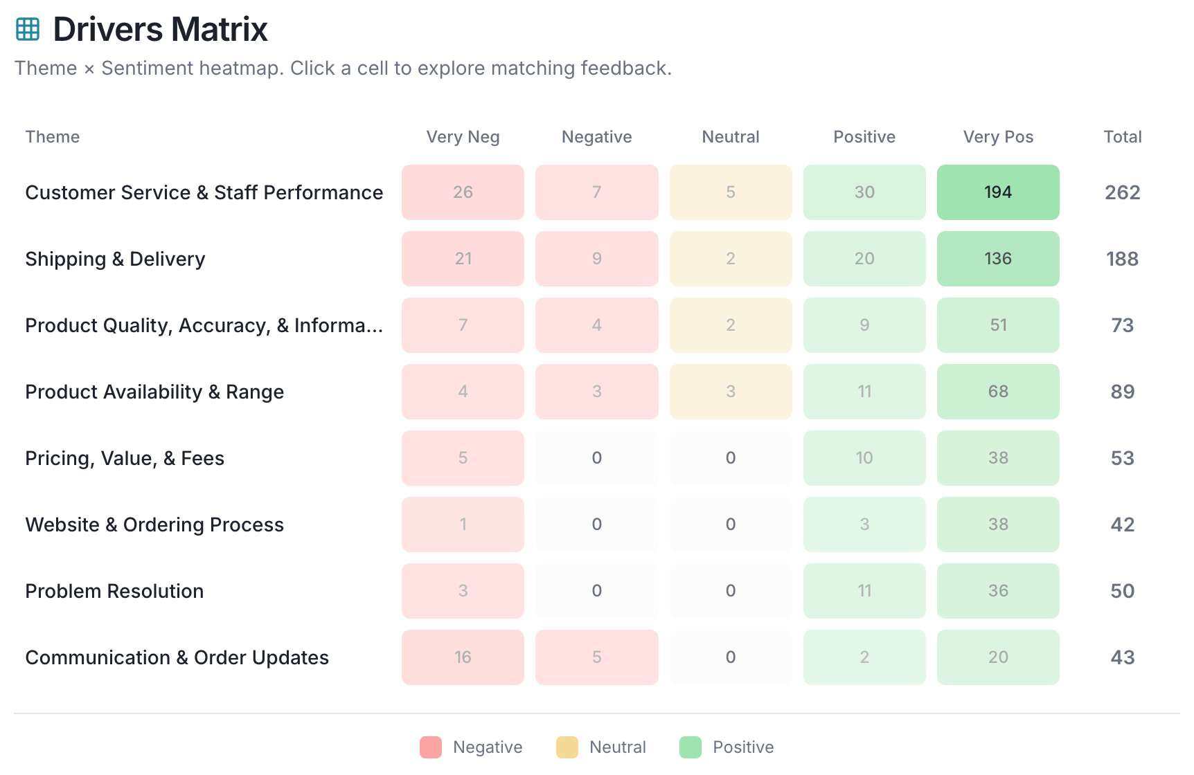 Drivers Matrix sentiment heatmap