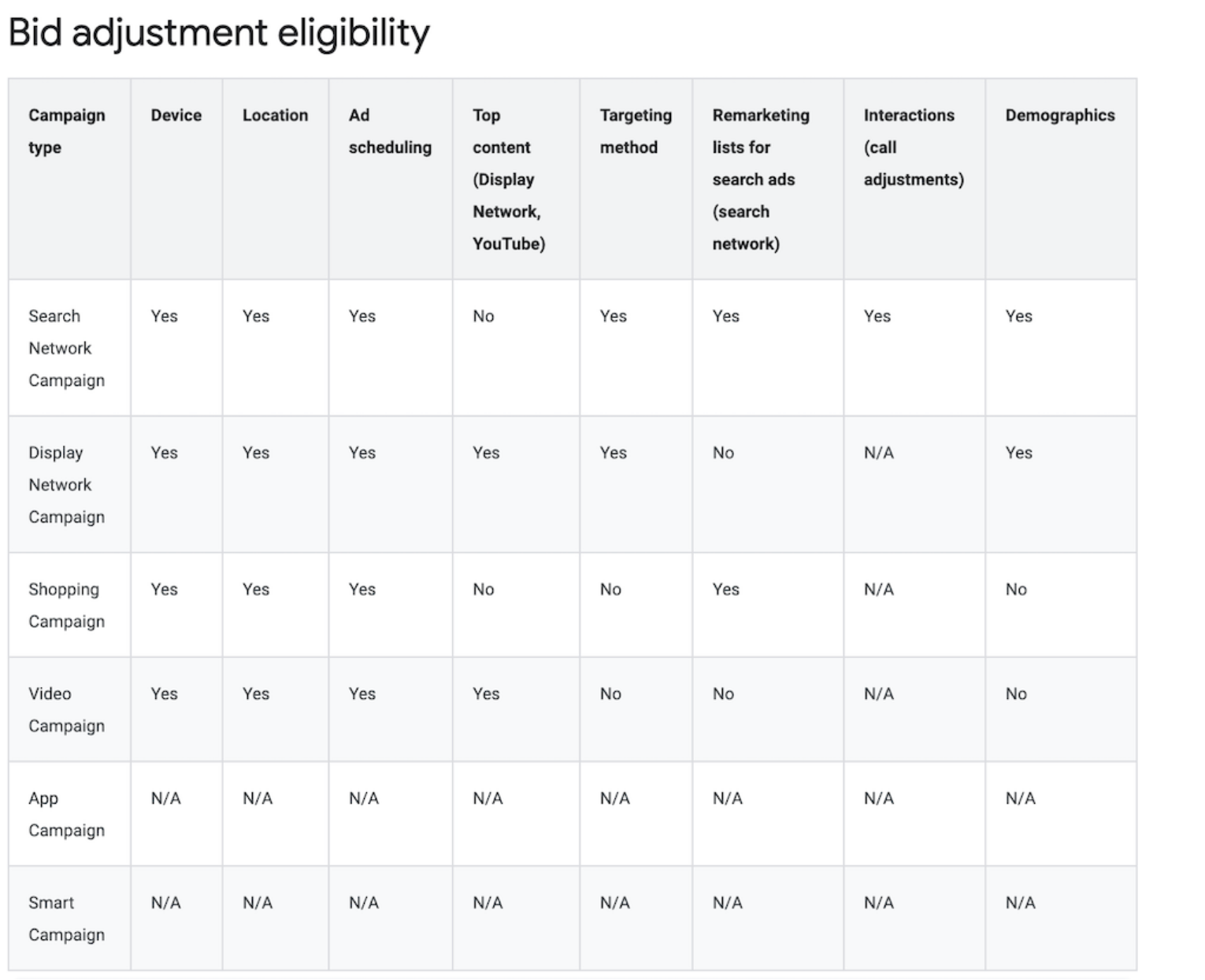 Google Ads bid adjustment eligibility table by campaign type