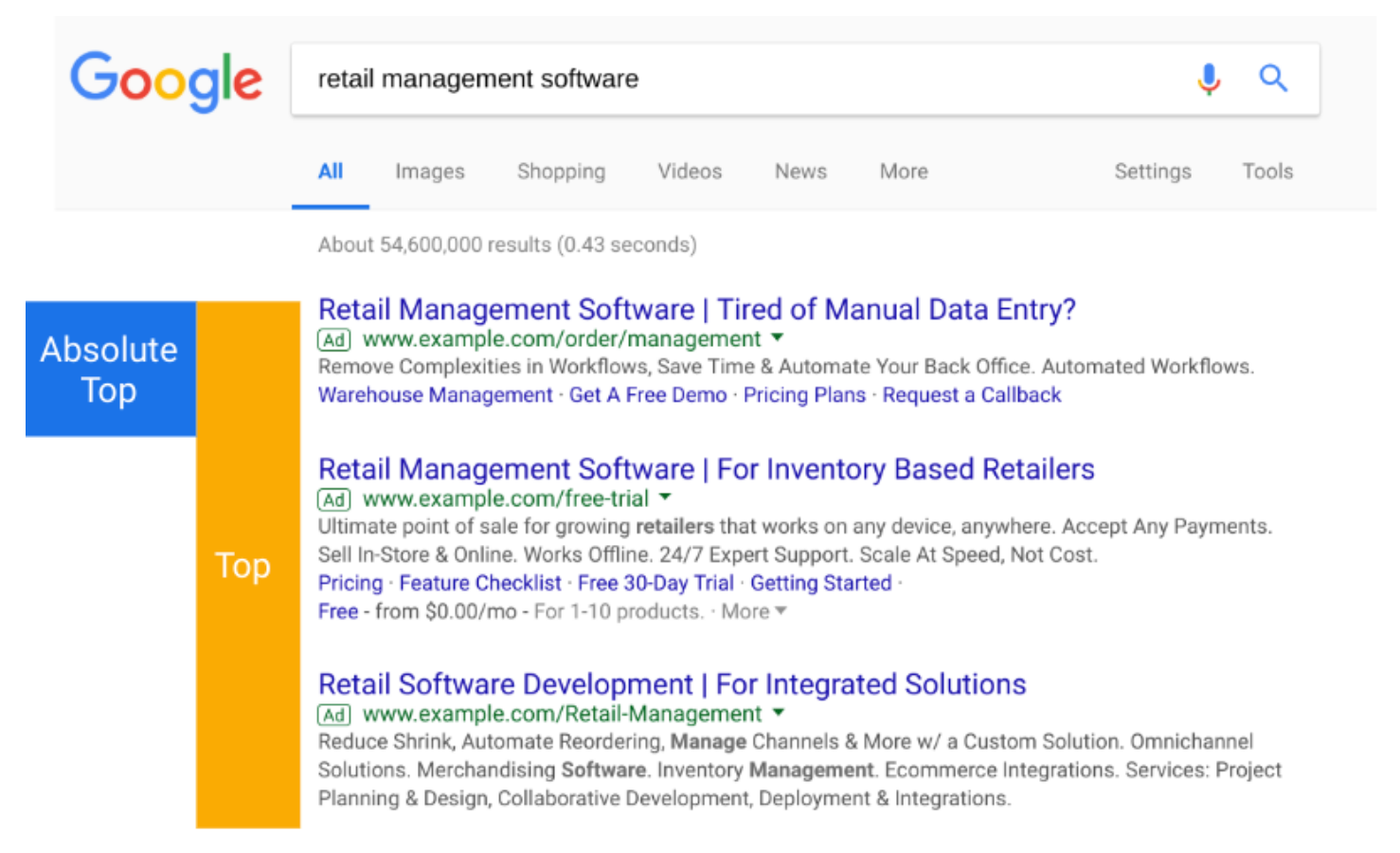 Google search results showing the absolute top and top ad positions