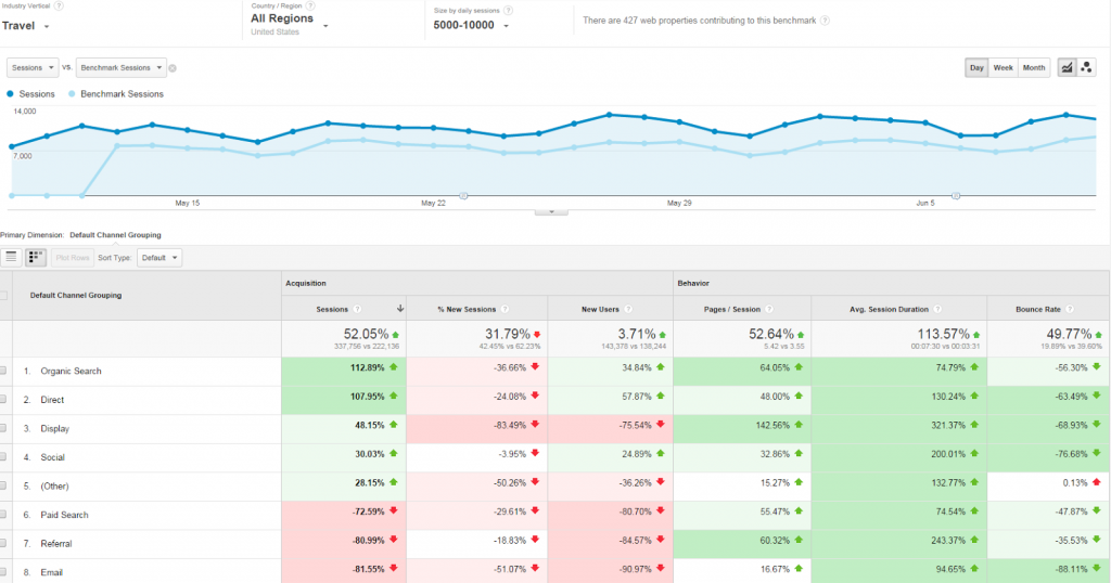 Google Analytics Benchmarking Report